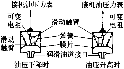 十二、机油压力传感器检测